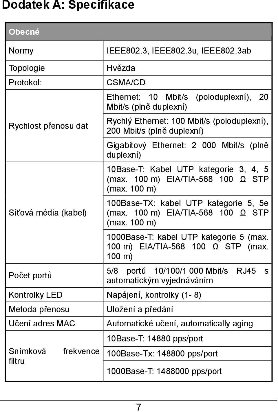 (plně duplexní) Gigabitový Ethernet: 2 000 Mbit/s (plně duplexní) 10Base-T: Kabel UTP kategorie 3, 4, 5 (max. 100 m) EIA/TIA-568 100 Ω STP (max. 100 m) 100Base-TX: kabel UTP kategorie 5, 5e (max.