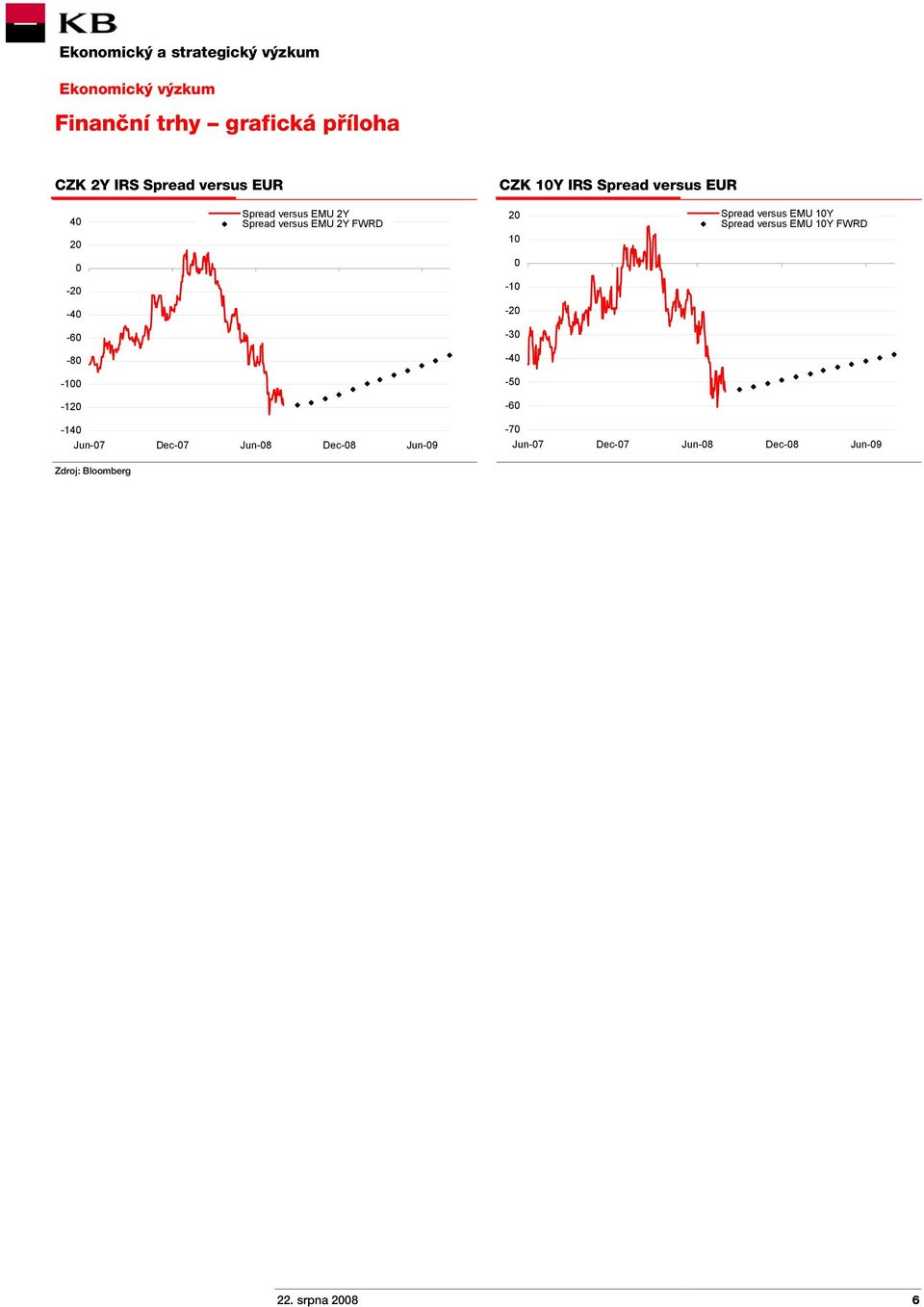 Spread versus EMU 10Y FWRD 0 0-20 -10-40 -20-60 -30-80 -40-100 -50-120 -60-140 Jun-07