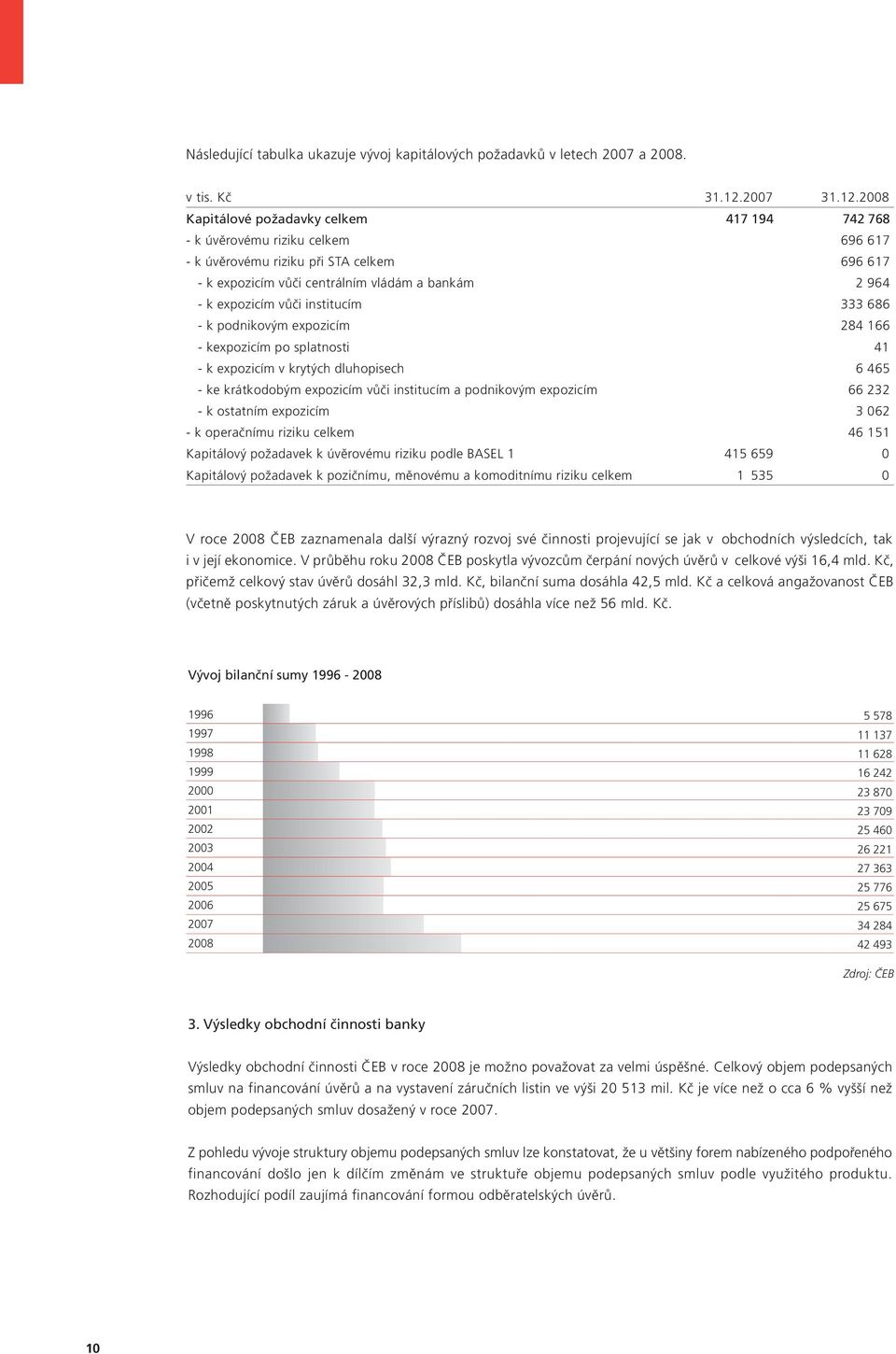 2008 Kapitálové požadavky celkem 417 194 742 768 - k úvěrovému riziku celkem 696 617 - k úvěrovému riziku při STA celkem 696 617 - k expozicím vůči centrálním vládám a bankám 2 964 - k expozicím vůči