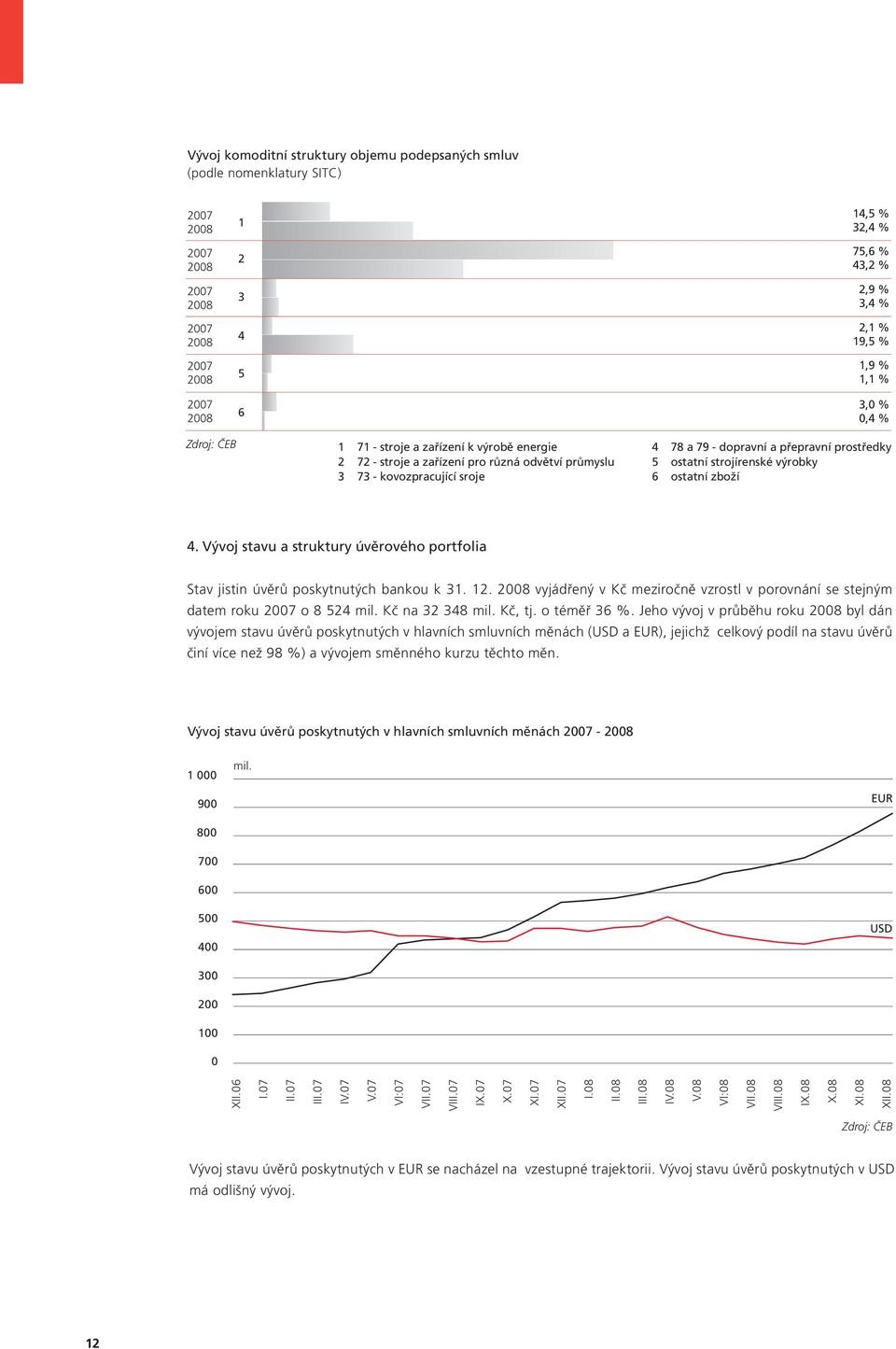 prostředky 5 ostatní strojírenské výrobky 6 ostatní zboží 4. Vývoj stavu a struktury úvěrového portfolia Stav jistin úvěrů poskytnutých bankou k 31. 12.