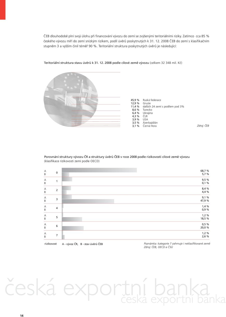 2008 podle cílové země vývozu (celkem 32 348 ) 45,9 % Ruská federace 12,9 % Gruzie 11,4 % dalších 24 zemí s podílem pod 3% 8,6 % Turecko 6,4 % Ukrajina 4,3 % ČLR 3,9 % USA 3,5 % Ázerbajdžán 3,1 %