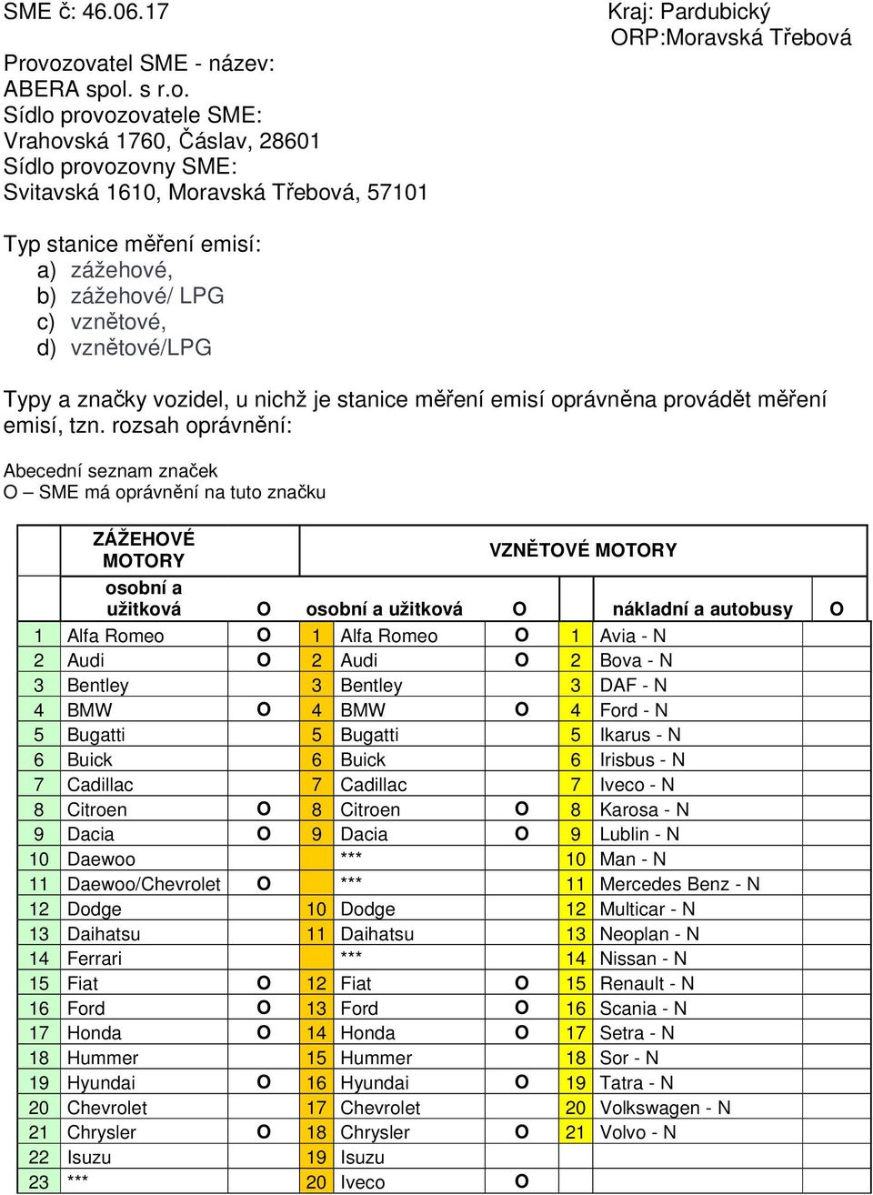 stanice měření emisí: a) zážehové, b) zážehové/ LPG c) vznětové, d) vznětové/lpg Typy a značky vozidel, u nichž je stanice měření emisí oprávněna provádět měření emisí, tzn.