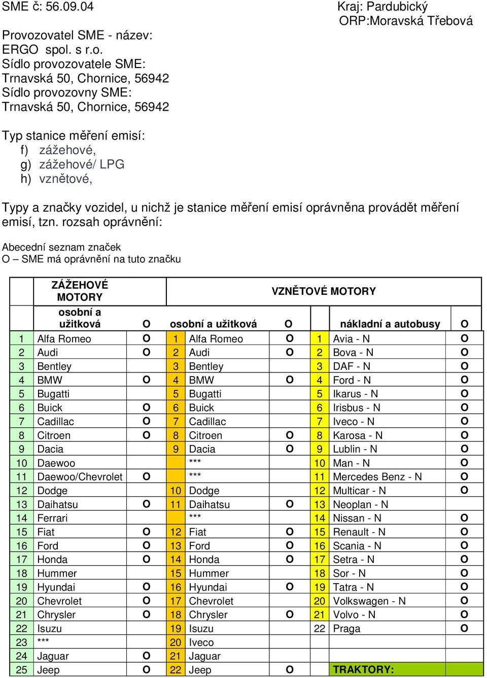 měření emisí: f) zážehové, g) zážehové/ LPG h) vznětové, Typy a značky vozidel, u nichž je stanice měření emisí oprávněna provádět měření emisí, tzn.