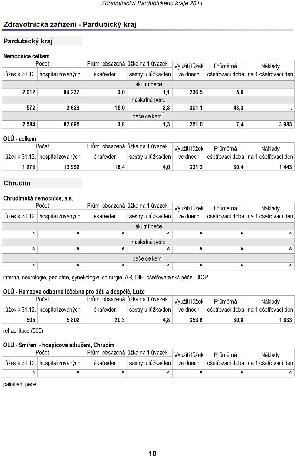 obsazená lůžka na 1 úvazek Využití lůžek Průměrná 1 276 13 992 16,4 4,0 331,3 30,4 1 443 Chrudim Chrudimská nemocnice, a.s. Počet Prům.