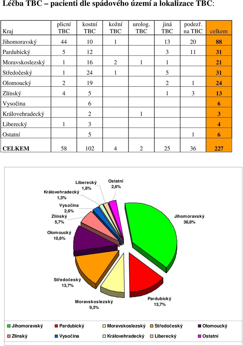 Vysočina 6 6 Královehradecký 2 1 3 Liberecký 1 3 4 Ostatní 5 1 6 CELKEM 58 102 4 2 25 36 227 Liberecký 1,8% Královehradecký 1,3% Vysočina 2,6% Zlínský 5,7%