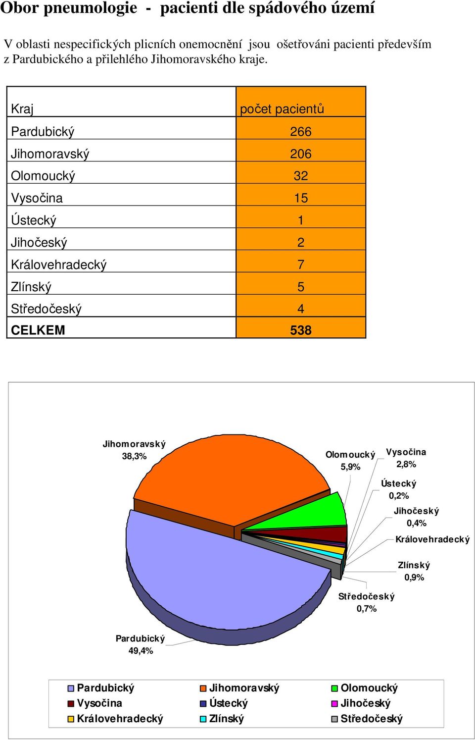Kraj počet pacientů Pardubický 266 Jihomoravský 206 Olomoucký 32 Vysočina 15 Ústecký 1 Jihočeský 2 Královehradecký 7 Zlínský 5 Středočeský 4