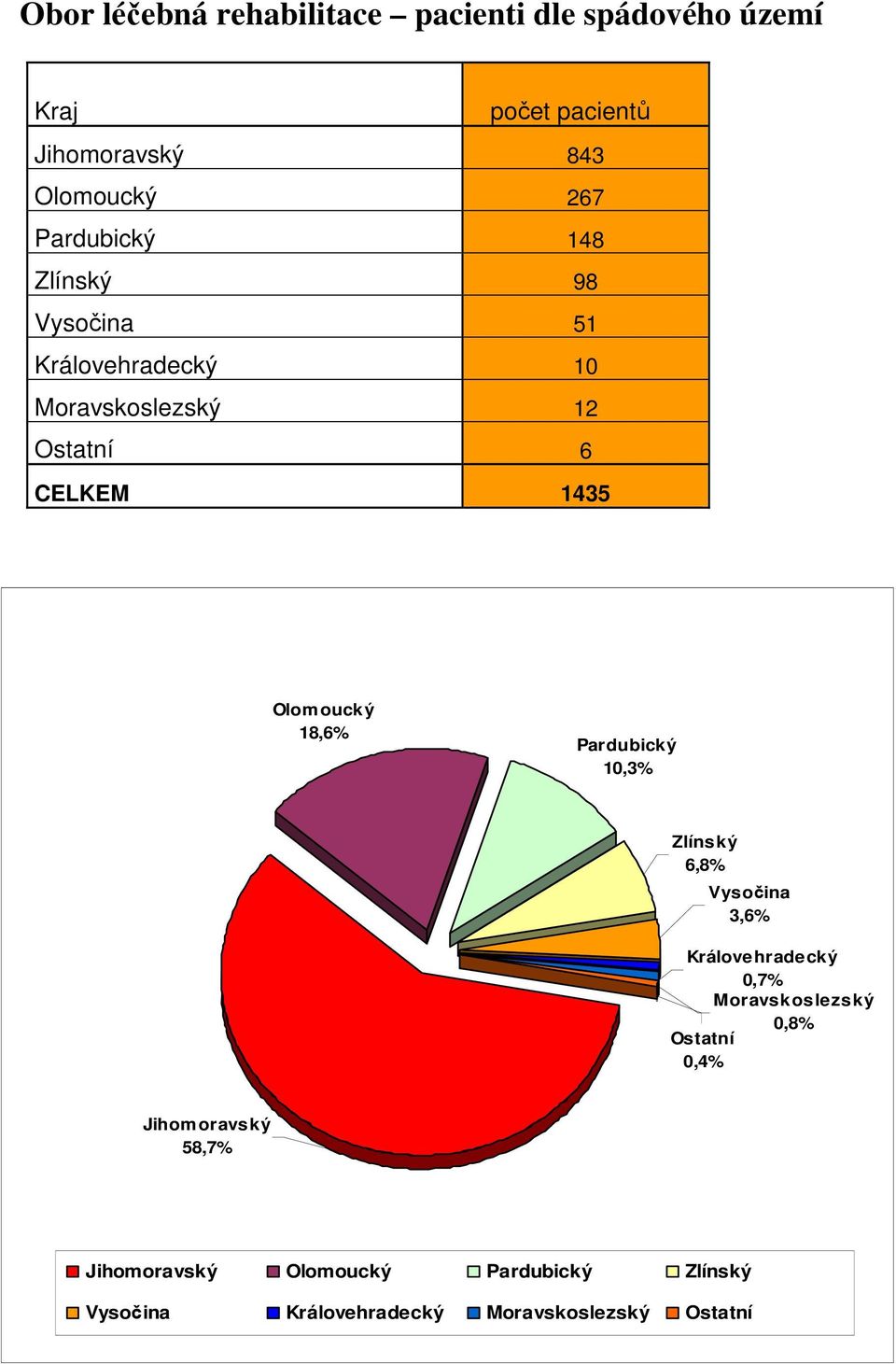 oucký 18,6% Pardubický 10,3% Zlínský 6,8% Vysočina 3,6% Královehradecký 0,7% Moravskoslezský 0,8% Ostatní