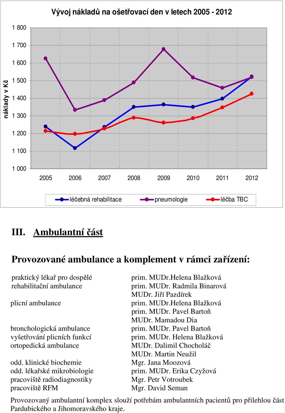 Ambulantní část Provozované ambulance a komplement v rámci zařízení: praktický lékař pro dospělé rehabilitační ambulance plicní ambulance bronchologická ambulance vyšetřování plicních funkcí