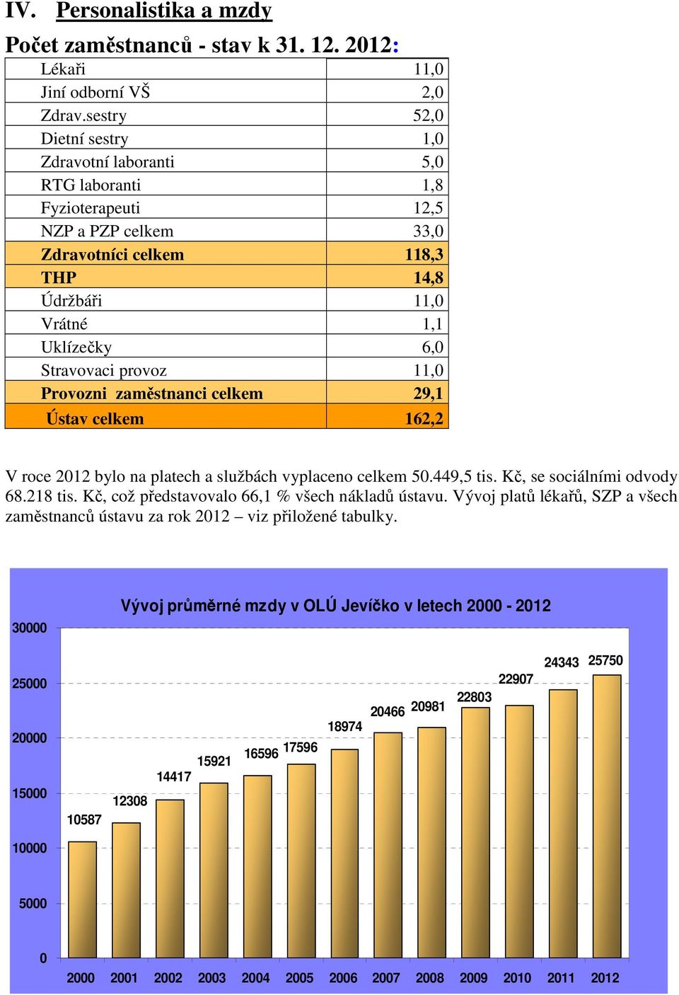 provoz 11,0 Provozni zaměstnanci celkem 29,1 Ústav celkem 162,2 V roce 2012 bylo na platech a službách vyplaceno celkem 50.449,5 tis. Kč, se sociálními odvody 68.218 tis.