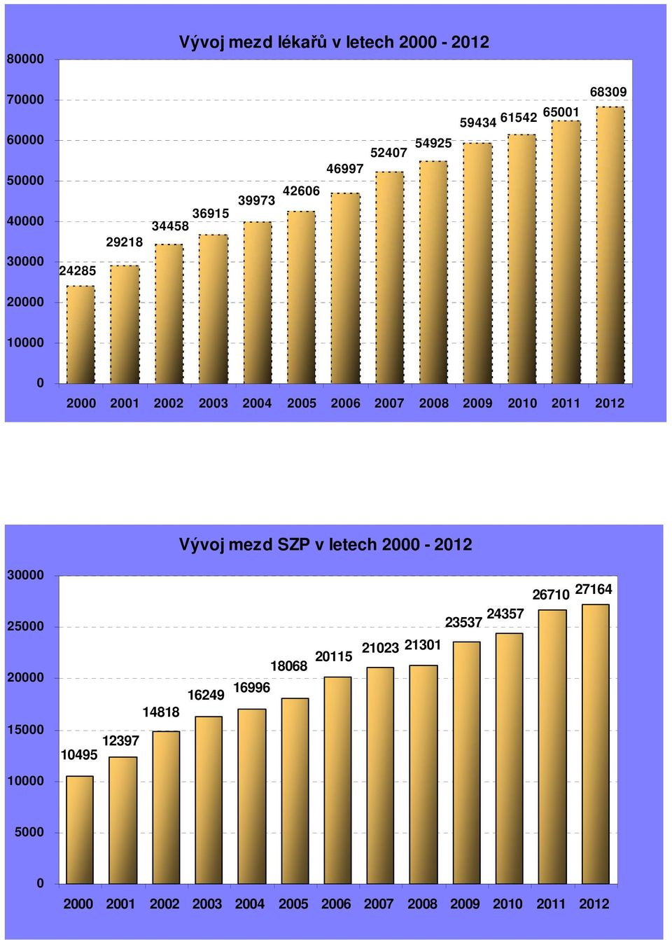 2011 2012 Vývoj mezd SZP v letech 2000-2012 30000 25000 20000 15000 12397 10495 14818 16249 16996 18068 20115