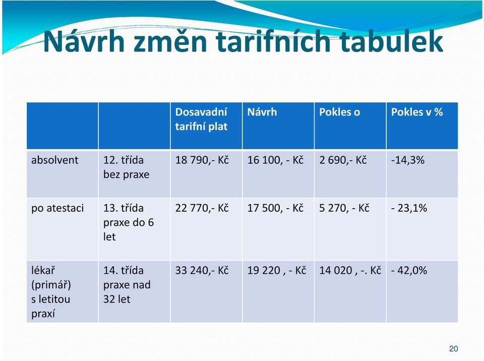 třída bez praxe 18790, Kč 16 100, Kč 2 690, Kč 14,3% po atestaci 13.