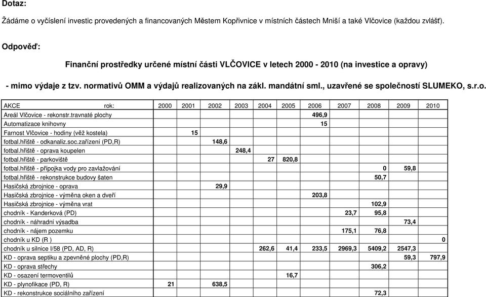 , uzavřené se společností SLUMEKO, s.r.o. AKCE rok: 2000 2001 2002 2003 2004 2005 2006 2007 2008 2009 2010 Areál Vlčovice - rekonstr.