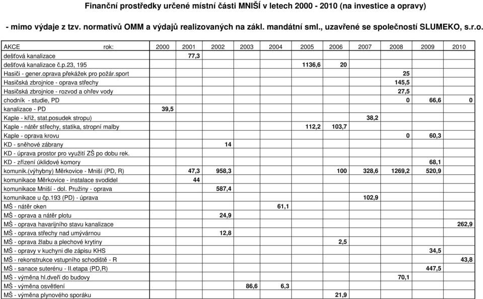 oprava překážek pro požár.sport 25 Hasičská zbrojnice - oprava střechy 145,5 Hasičská zbrojnice - rozvod a ohřev vody 27,5 chodník - studie, PD 0 66,6 0 kanalizace - PD 39,5 Kaple - kříž, stat.