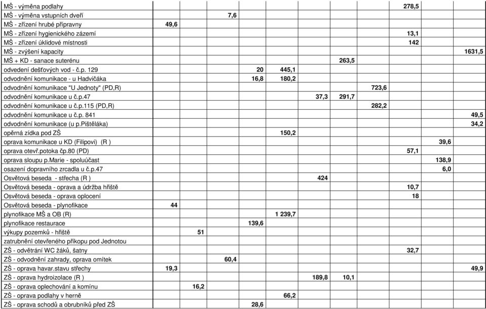 p.115 (PD,R) 282,2 odvodnění komunikace u č.p. 841 49,5 odvodnění komunikace (u p.pištěláka) 34,2 opěrná zídka pod ZŠ 150,2 oprava komunikace u KD (Filipovi) (R ) 39,6 oprava otevř.potoka čp.
