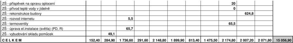 el.instalace (světla) (PD, R) 65,7 ZŠ - vybudování skladu pomůcek 49,1 C E L K E M