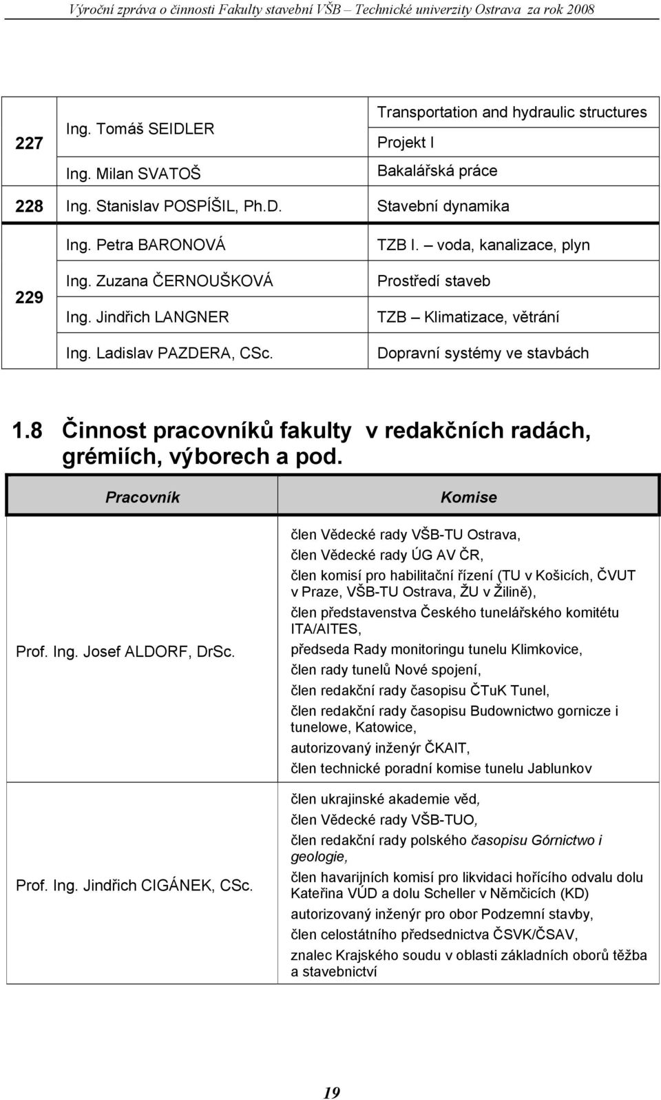 8 Činnost pracovníků fakulty v redakčních radách, grémiích, výborech a pod. Pracovník Prof. Ing. Josef ALDORF, DrSc. Prof. Ing. Jindřich CIGÁNEK, CSc.