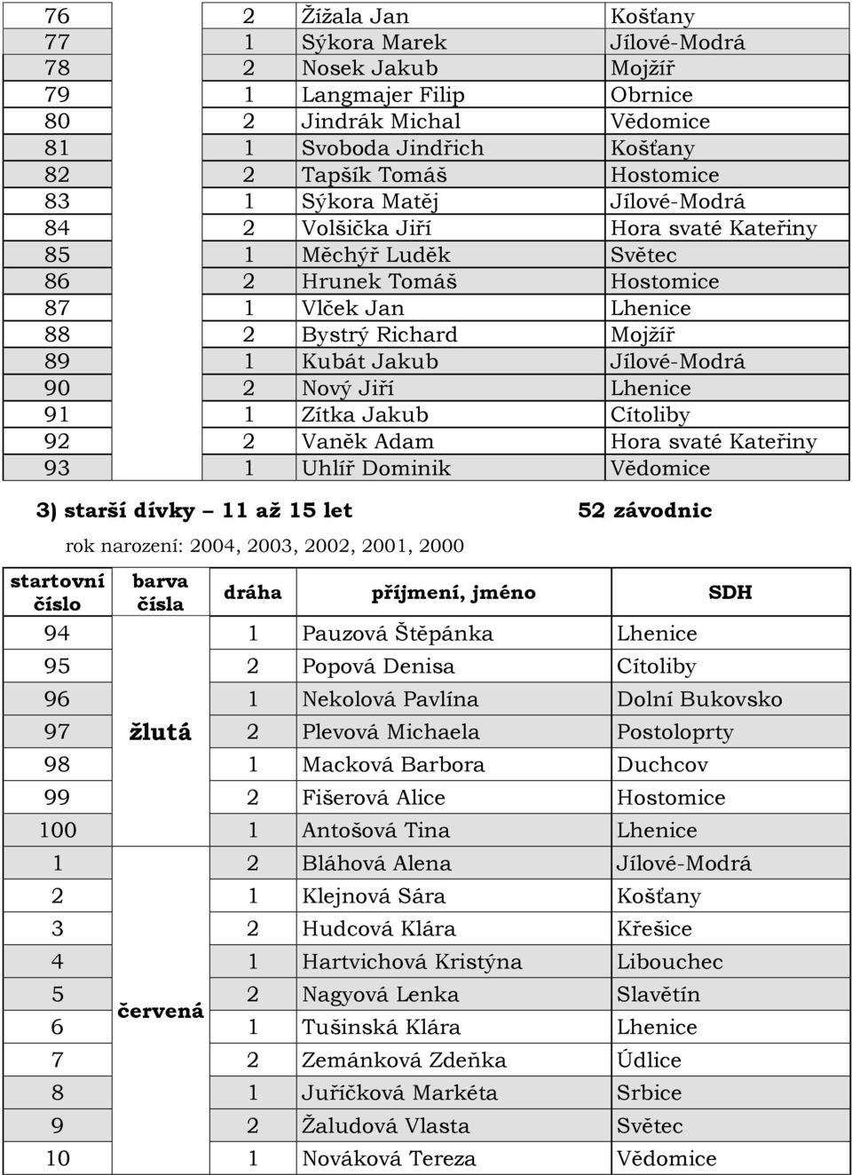 90 2 Nový Jiří Lhenice 91 1 Zítka Jakub Cítoliby 92 2 Vaněk Adam Hora svaté Kateřiny 93 1 Uhlíř Dominik Vědomice 3) starší dívky 11 až 15 let 52 závodnic 94 rok narození: 2004, 2003, 2002, 2001, 2000