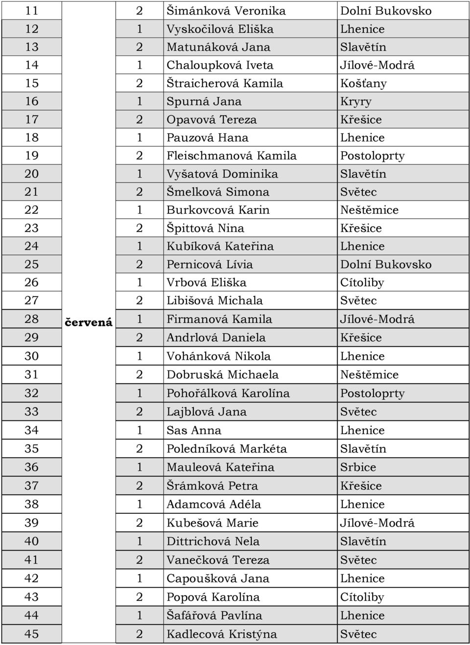 Křešice 24 1 Kubíková Kateřina Lhenice 25 2 Pernicová Lívia Dolní Bukovsko 26 1 Vrbová Eliška Cítoliby 27 2 Libišová Michala Světec 28 červená 1 Firmanová Kamila Jílové-Modrá 29 2 Andrlová Daniela