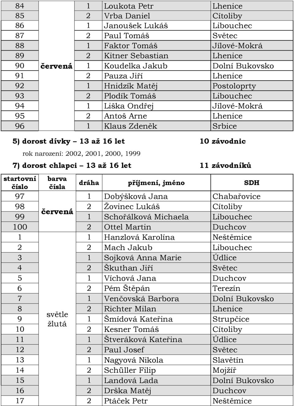 let 10 závodnic rok narození: 2002, 2001, 2000, 1999 7) dorost chlapci 13 až 16 let 11 závodníků 97 1 Dobýšková Jana Chabařovice 98 2 Žovinec Lukáš Cítoliby červená 99 1 Schořálková Michaela