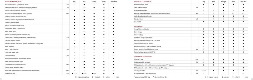 vyhříváním A A A A A Elektrická parkovací brzda A A A A A Výškově nastavitelné sedadlo řidiče A A A A A Zadní sedadla dělená v poměru 60/40 A A A A A Přední loketní opěrka 5 B A B A Výškově