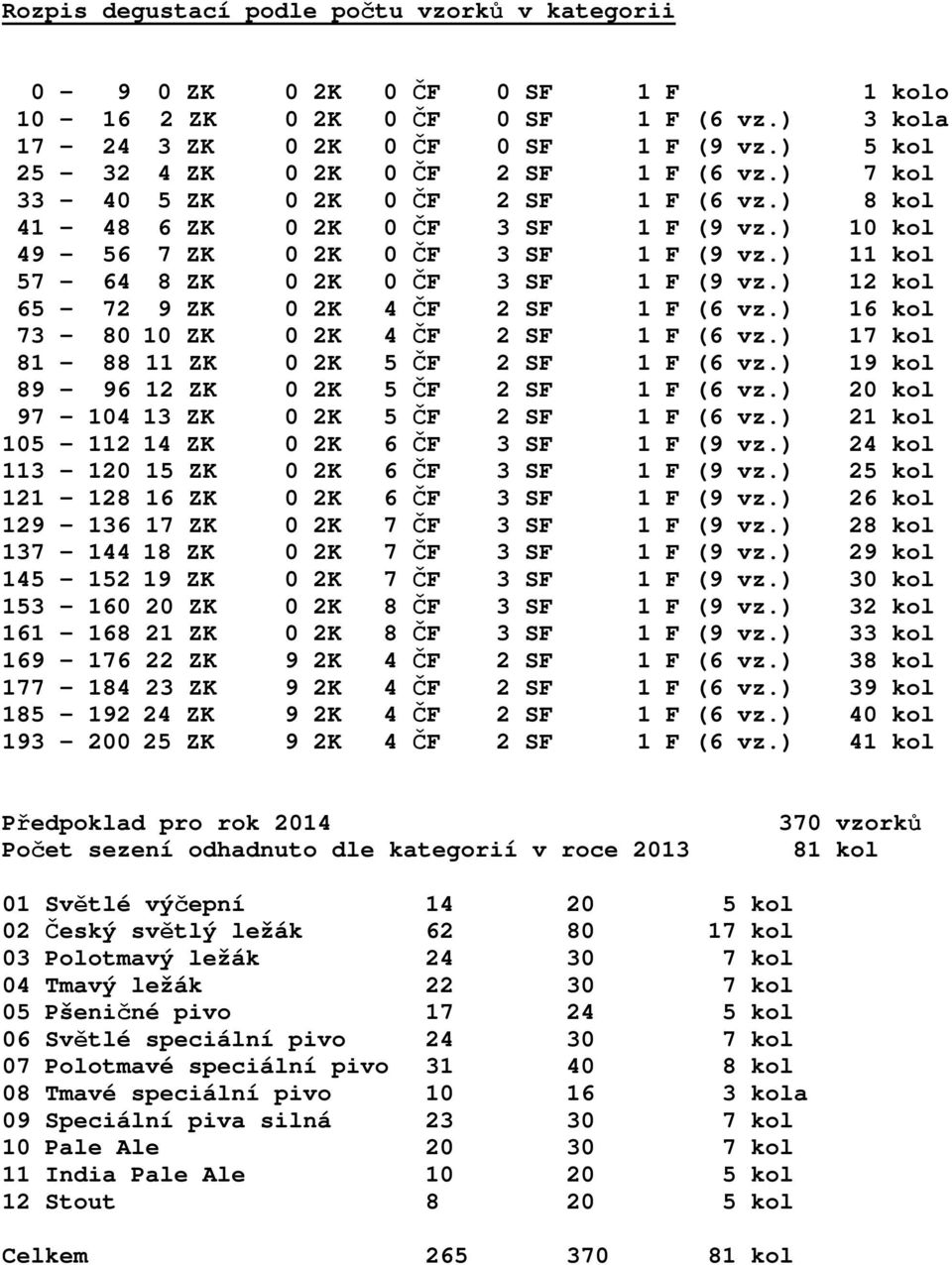 ) 11 kol 57 64 8 ZK 0 2K 0 ČF 3 SF 1 F (9 vz.) 12 kol 65 72 9 ZK 0 2K 4 ČF 2 SF 1 F (6 vz.) 16 kol 73 80 10 ZK 0 2K 4 ČF 2 SF 1 F (6 vz.) 17 kol 81 88 11 ZK 0 2K 5 ČF 2 SF 1 F (6 vz.