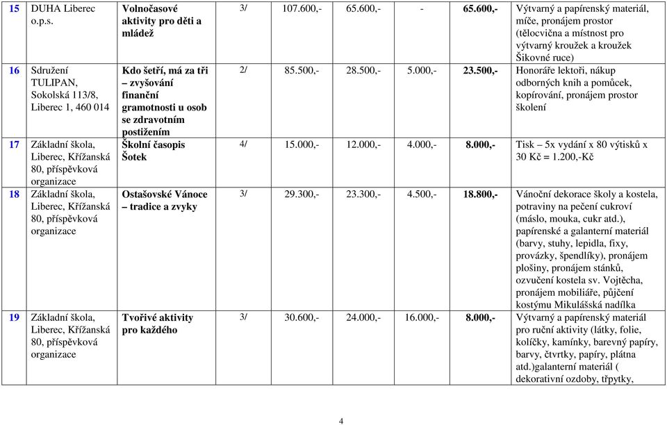 šetří, má za tři zvyšování finanční gramotnosti u osob se zdravotním postižením Školní časopis Šotek Ostašovské Vánoce tradice a zvyky Tvořivé aktivity pro každého 3/ 107.600,- 65.600,- - 65.