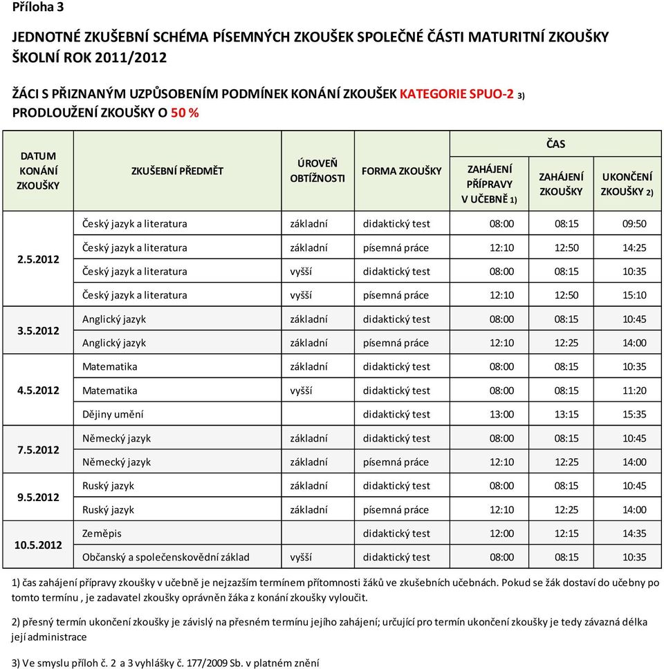 vyšší písemná práce 12:10 12:50 15:10 Anglický jazyk základní didaktický test 08:00 08:15 10:45 Anglický jazyk základní písemná práce 12:10 12:25 14:00 Matematika základní didaktický test 08:00 08:15