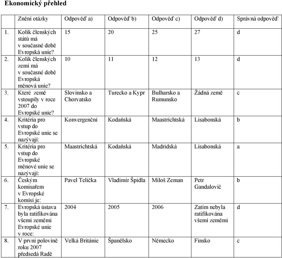 Evropská ústv yl rtifikován všemi zeměmi Evropské unie v roe: 8.