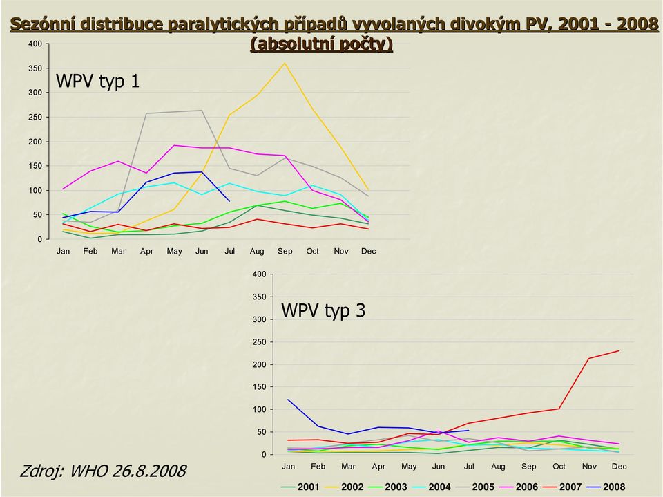 Aug Sep Oct Nov Dec 400 350 300 WPV typ 3 250 200 150 100 50 Zdroj: WHO 26.8.