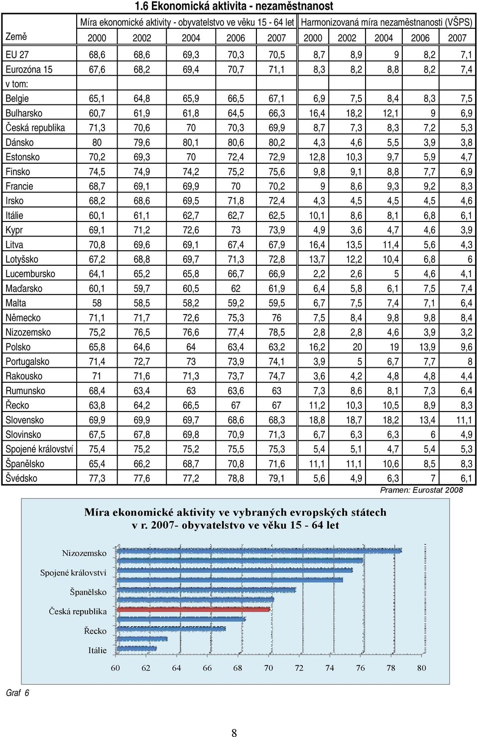16,4 18,2 12,1 9 6,9 Česká republika 71,3 70,6 70 70,3 69,9 8,7 7,3 8,3 7,2 5,3 Dánsko 80 79,6 80,1 80,6 80,2 4,3 4,6 5,5 3,9 3,8 Estonsko 70,2 69,3 70 72,4 72,9 12,8 10,3 9,7 5,9 4,7 Finsko 74,5