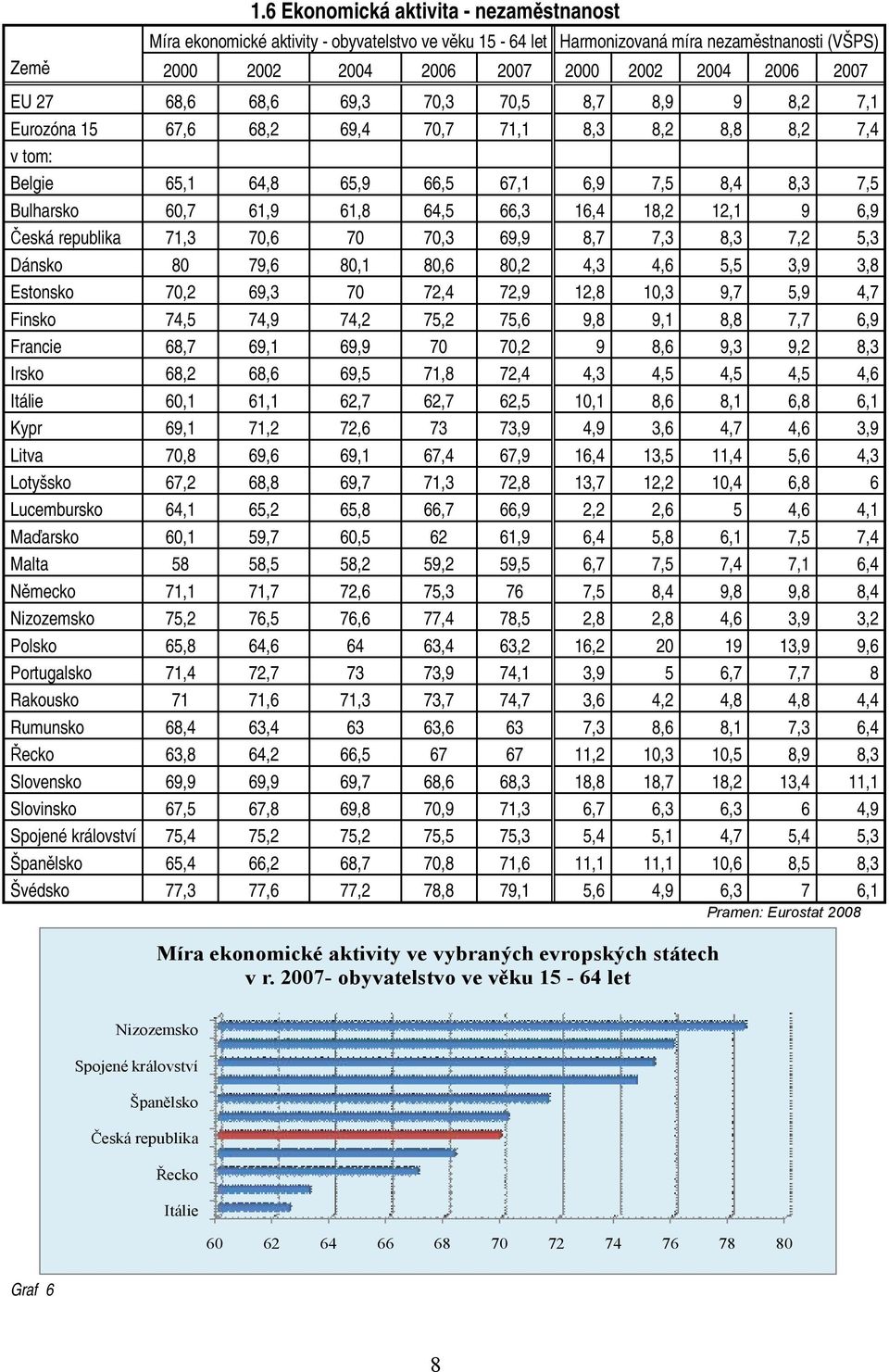 16,4 18,2 12,1 9 6,9 Česká republika 71,3 70,6 70 70,3 69,9 8,7 7,3 8,3 7,2 5,3 Dánsko 80 79,6 80,1 80,6 80,2 4,3 4,6 5,5 3,9 3,8 Estonsko 70,2 69,3 70 72,4 72,9 12,8 10,3 9,7 5,9 4,7 Finsko 74,5