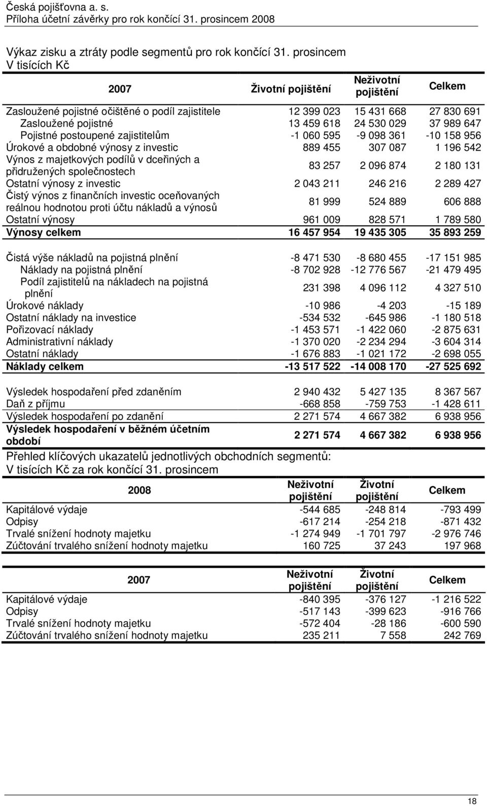 37 989 647 Pojistné postoupené zajistitelům -1 060 595-9 098 361-10 158 956 Úrokové a obdobné výnosy z investic 889 455 307 087 1 196 542 Výnos z majetkových podílů v dceřiných a přidružených