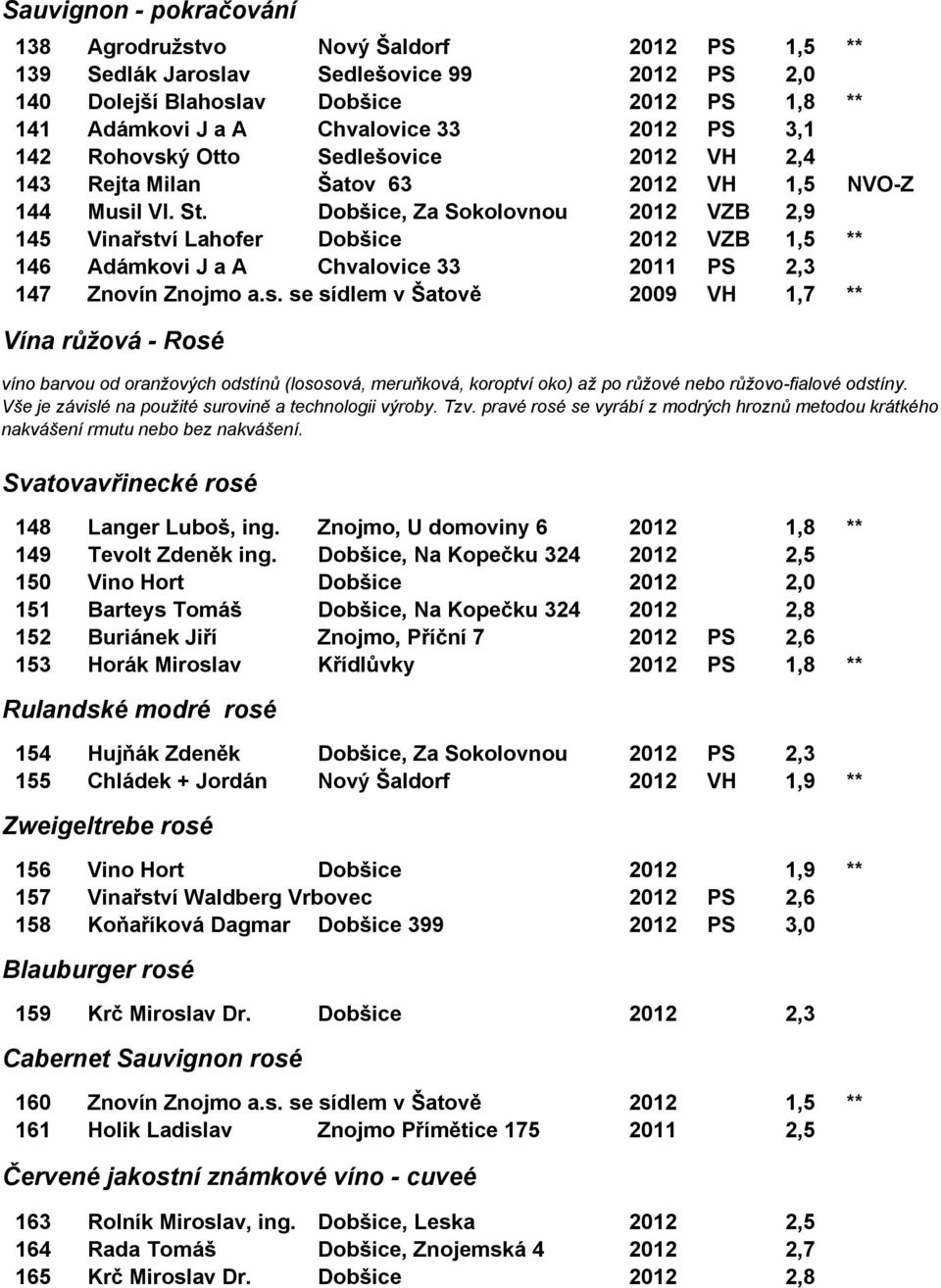 Dobšice, Za Sokolovnou 2012 VZB 2,9 145 Vinařst