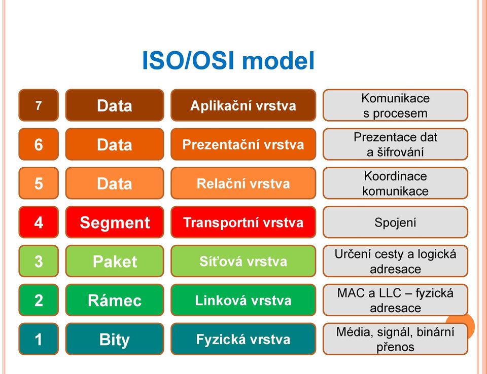 Transportní vrstva Spojení 3 Paket Síťová vrstva Určení cesty a logická adresace 2
