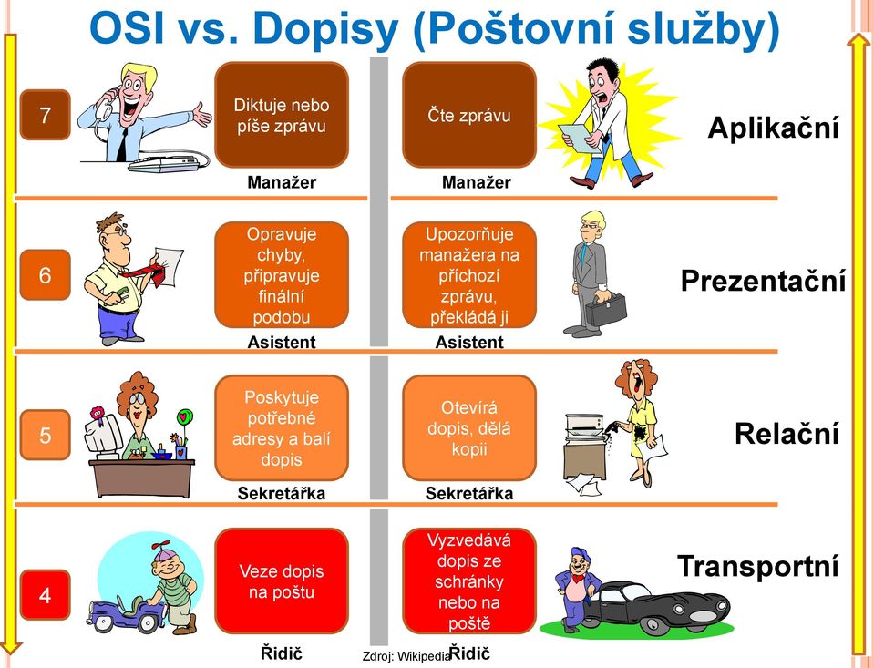 chyby, připravuje finální podobu Upozorňuje manažera na příchozí zprávu, překládá ji Prezentační Asistent