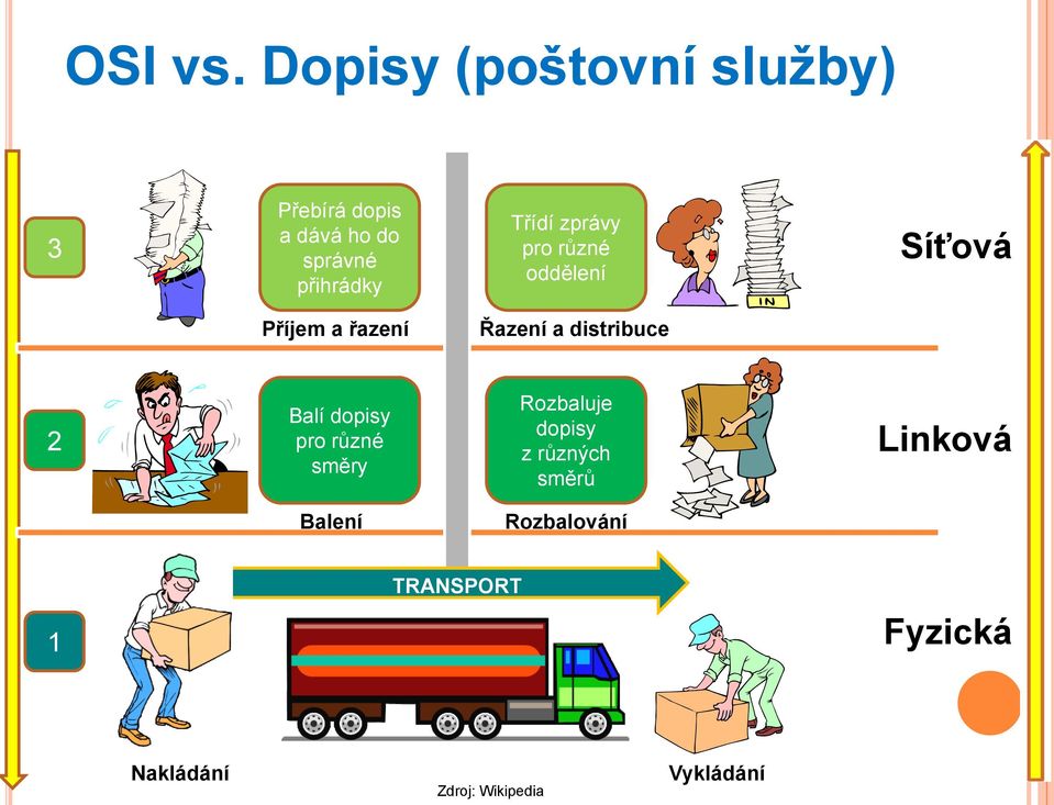 Třídí zprávy pro různé oddělení Síťová Příjem a řazení Řazení a distribuce