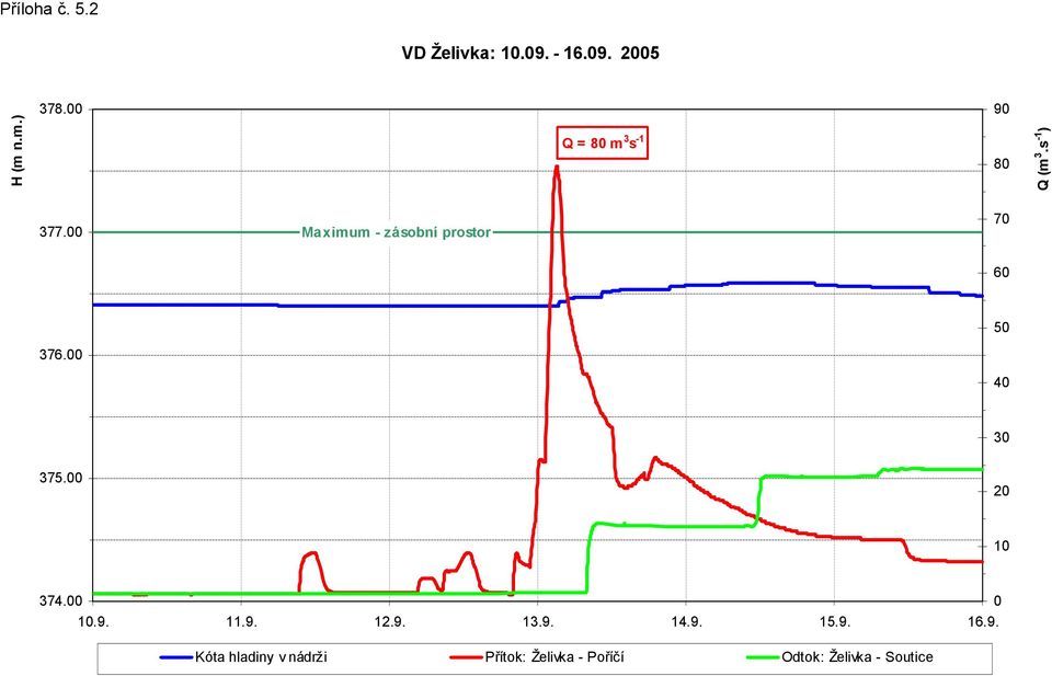 00 Maximum - zásobní prostor 70 60 50 376.00 40 30 375.00 20 10 374.