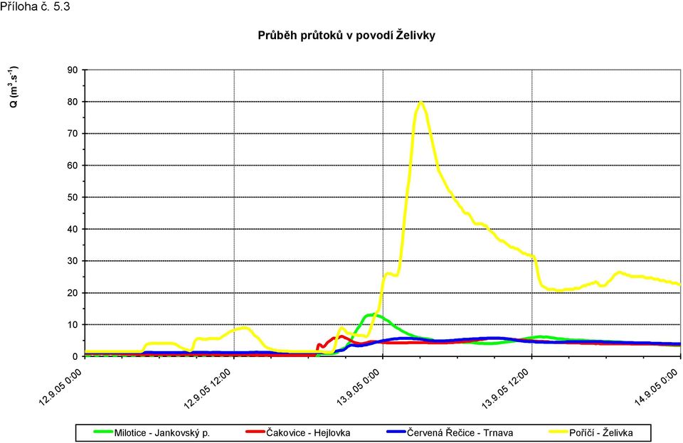 9.05 0:00 13.9.05 12:00 14.9.05 0:00 Milotice - Jankovský p.