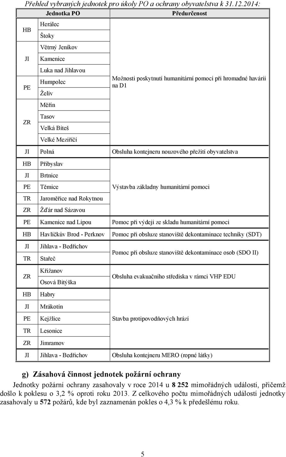 hromadné havárii na D1 JI Polná Obsluha kontejneru nouzového přežití obyvatelstva HB JI PE TR ZR Přibyslav Brtnice Těmice Jaroměřice nad Rokytnou Žďár nad Sázavou Výstavba základny humanitární pomoci