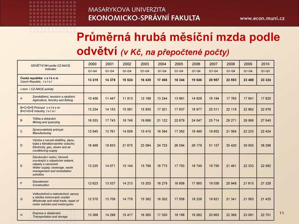 lesnictví a rybářství Agriculture, forestry and fishing 10 456 11 447 11 813 12 188 13 244 13 961 14 838 16 194 17 765 17 941 17 825 B+C+D+E Průmysl c e l k e m B+C+D+E Industry, t o t a l 13 234 14