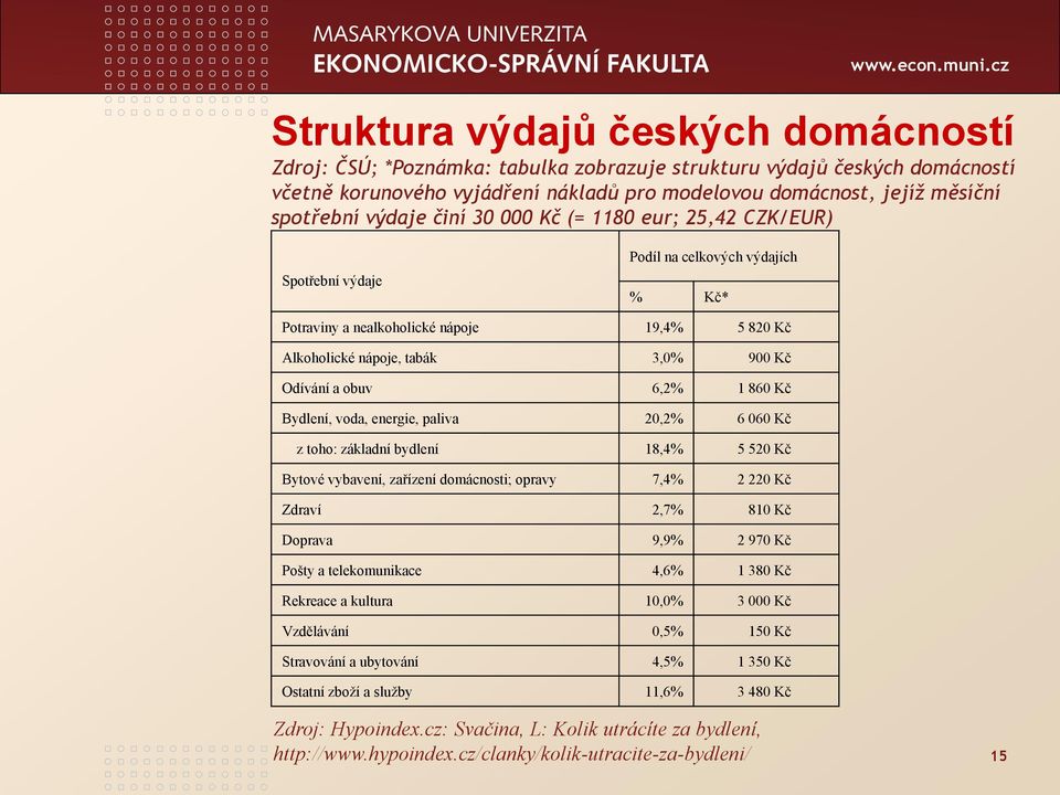 obuv 6,2% 1 860 Kč Bydlení, voda, energie, paliva 20,2% 6 060 Kč z toho: základní bydlení 18,4% 5 520 Kč Bytové vybavení, zařízení domácnosti; opravy 7,4% 2 220 Kč Zdraví 2,7% 810 Kč Doprava 9,9% 2