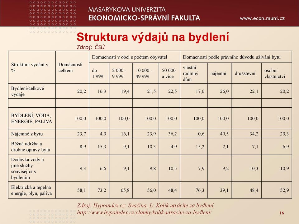 100,0 100,0 100,0 100,0 Nájemné z bytu 23,7 4,9 16,1 23,9 36,2 0,6 49,5 34,2 29,3 Běžná údržba a drobné opravy bytu Dodávka vody a jiné služby související s bydlením Elektrická a tepelná energie,