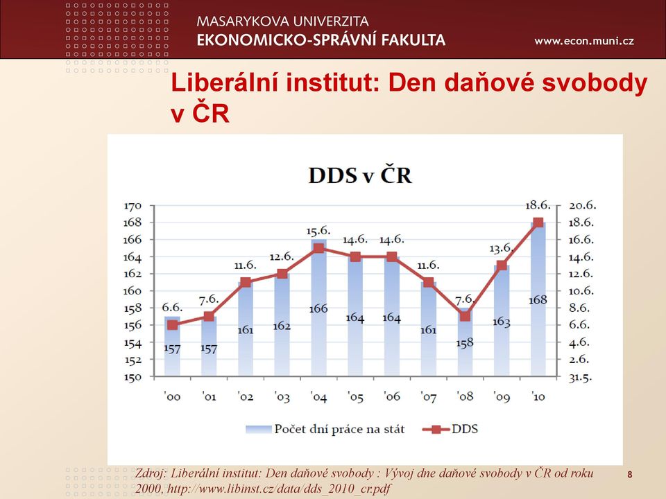 svobody : Vývoj dne daňové svobody v ČR od