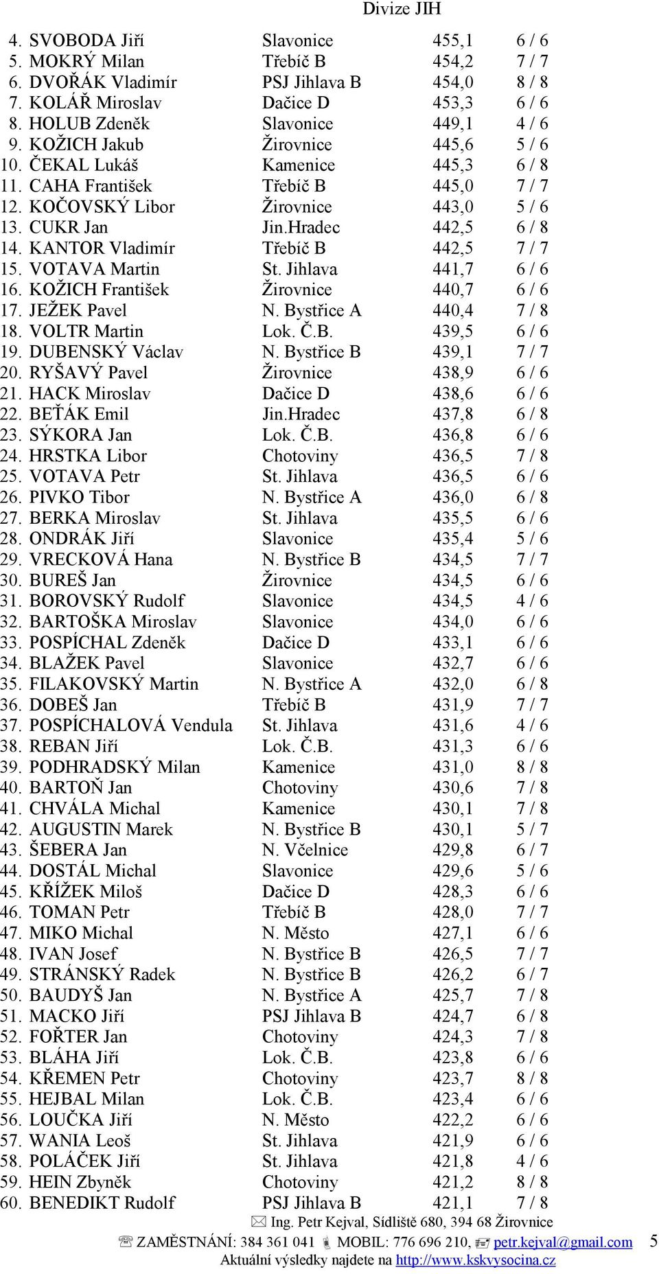 KANTOR Vladimír Třebíč B 442,5 7 / 7 15. VOTAVA Martin St. Jihlava 441,7 6 / 6 16. KOŽICH František Žirovnice 440,7 6 / 6 17. JEŽEK Pavel N. Bystřice A 440,4 7 / 8 18. VOLTR Martin Lok. Č.B. 439,5 6 / 6 19.