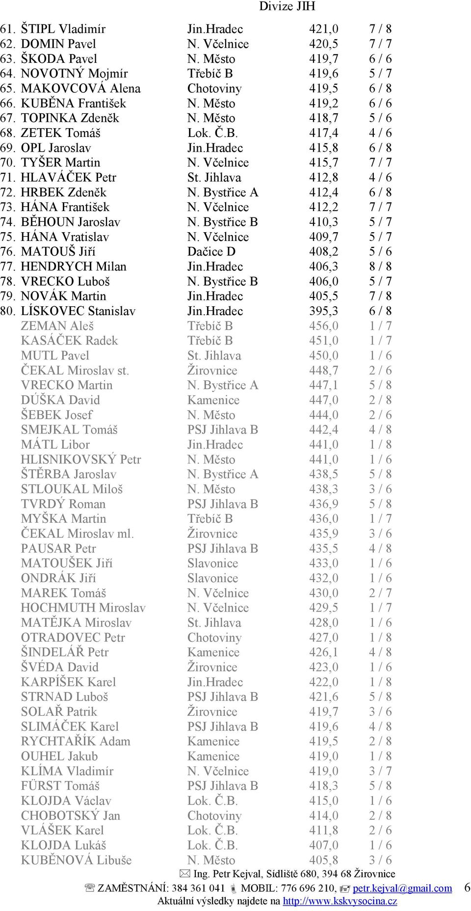 Hradec 415,8 6 / 8 70. TYŠER Martin N. Včelnice 415,7 7 / 7 71. HLAVÁČEK Petr St. Jihlava 412,8 4 / 6 72. HRBEK Zdeněk N. Bystřice A 412,4 6 / 8 73. HÁNA František N. Včelnice 412,2 7 / 7 74.