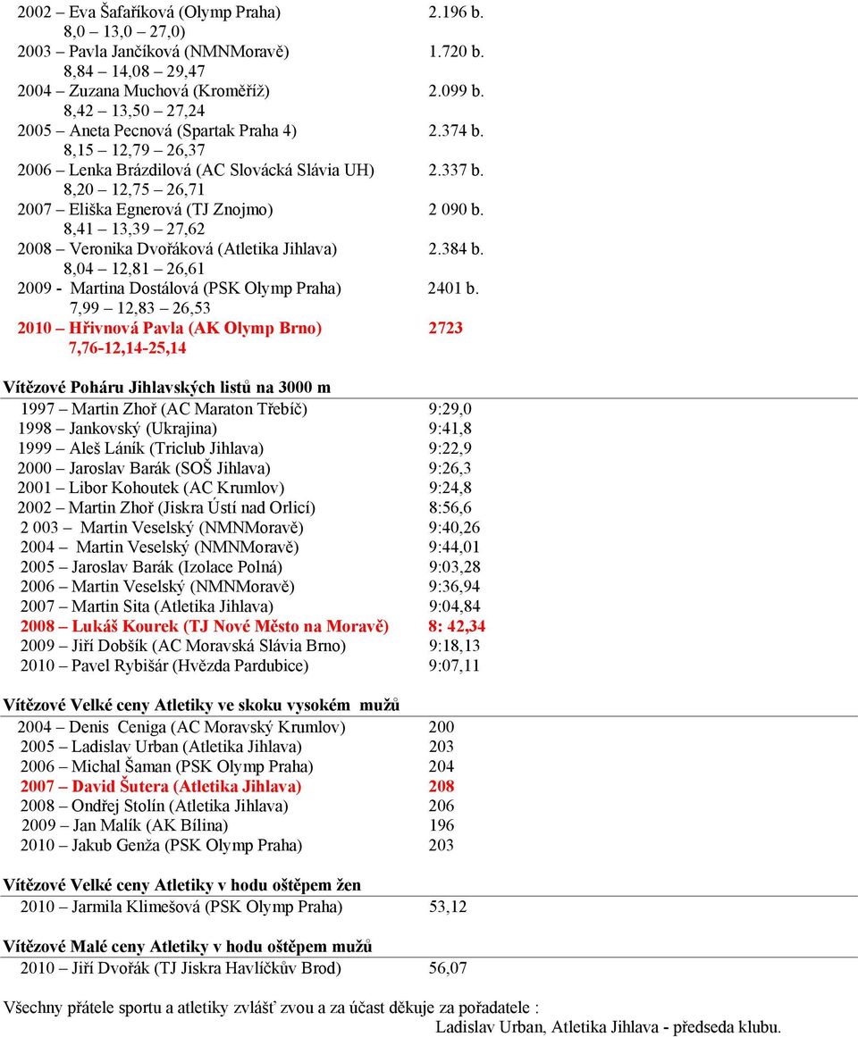 8,41 13,39 27,62 2008 Veronika Dvořáková (Atletika Jihlava) 2.384 b. 8,04 12,81 26,61 2009 - Martina Dostálová (PSK Olymp Praha) 2401 b.