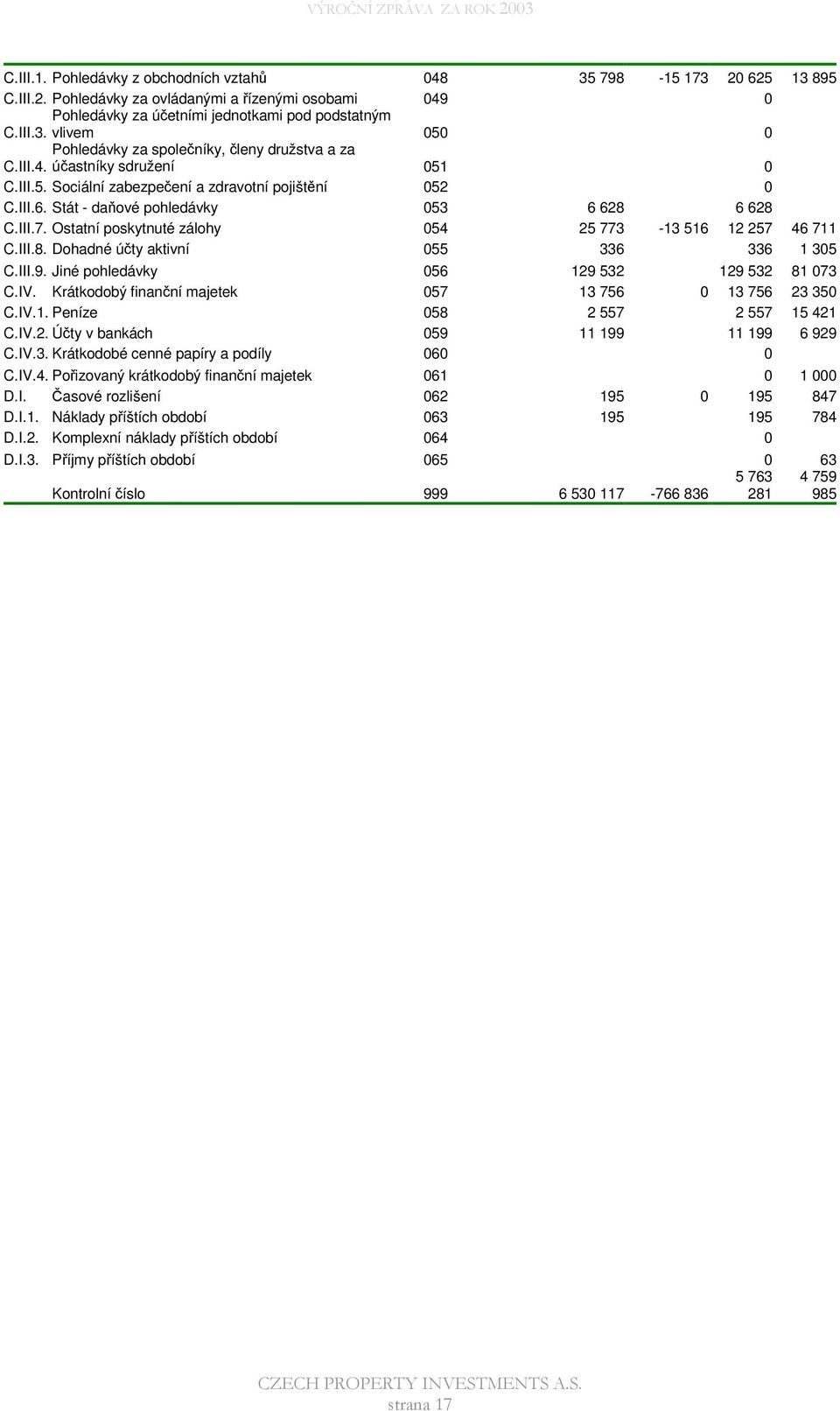 Ostatní poskytnuté zálohy 054 25 773-13 516 12 257 46 711 C.III.8. Dohadné úty aktivní 055 336 336 1 305 C.III.9. Jiné pohledávky 056 129 532 129 532 81 073 C.IV.