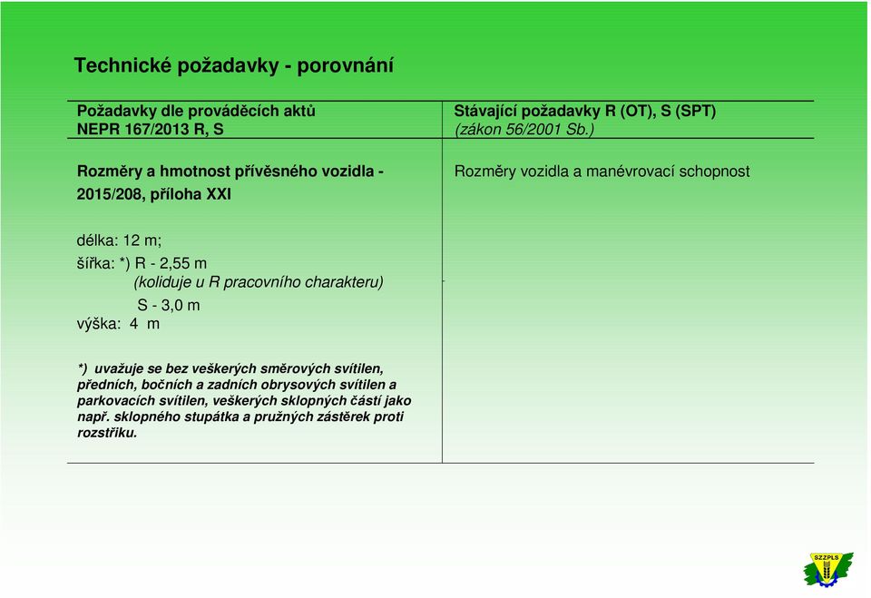 uvažuje se bez veškerých směrových svítilen, předních, bočních a zadních obrysových svítilen a