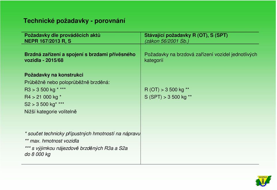 000 kg * S2 > 3 500 kg* *** Nižší kategorie volitelně R (OT) > 3 500 kg ** S (SPT) > 3 500 kg ** * součet