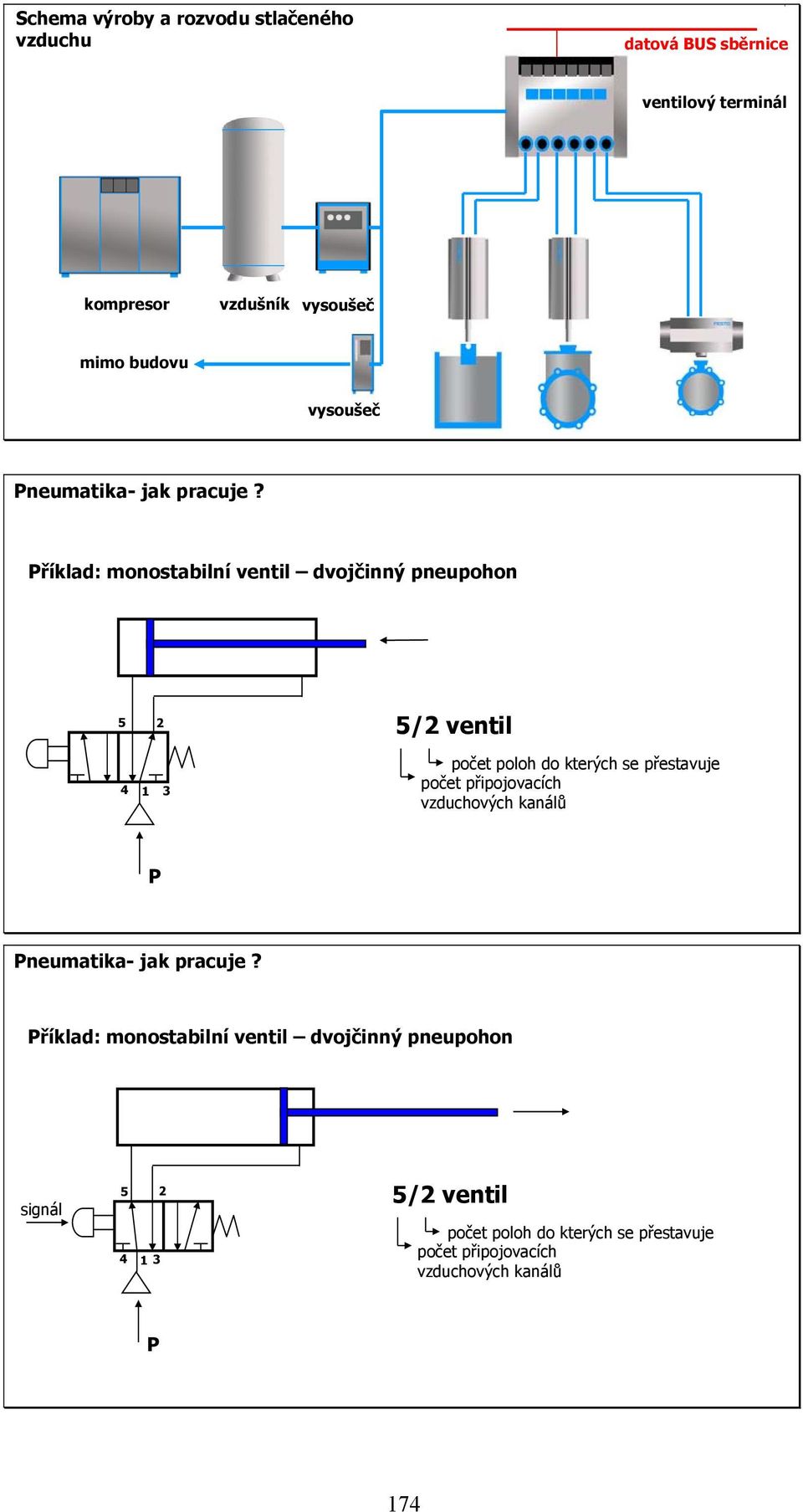 Příklad: monostabilní ventil dvojčinný pneupohon 5 2 5/2 ventil 4 1 3 počet poloh do kterých se přestavuje počet